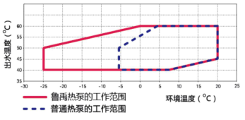 魯禹超低溫空氣源熱泵十大品牌 魯禹超低溫空氣源熱泵十大品牌