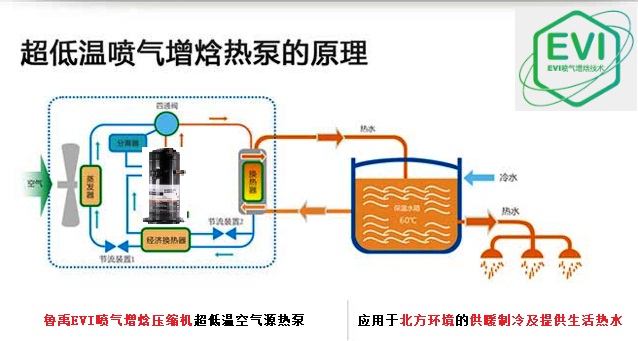 超低溫空氣源熱泵工作原理 超低溫空氣源熱泵工作原理
