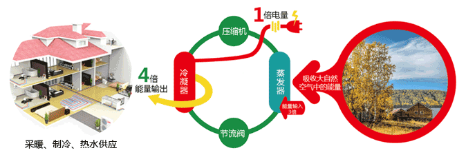 空氣能取暖 空氣能取暖