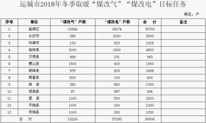 運城政府推廣煤改低溫空氣源熱泵采暖等目標(biāo)任務(wù) 運城政府推廣煤改低溫空氣源熱泵采暖等目標(biāo)任務(wù)