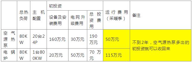 空氣源熱泵與電鍋爐初投資費用對比表二 空氣源熱泵與電鍋爐初投資費用對比表二