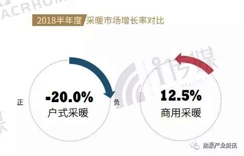 空氣源熱泵采暖市場增長率對比 空氣源熱泵采暖市場增長率對比