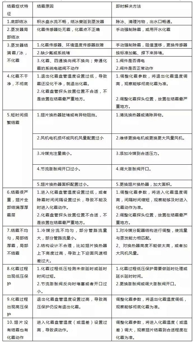 空氣源熱泵機組結(jié)霜常見的病癥和對應解決方法對照表格 空氣源熱泵機組結(jié)霜常見的病癥和對應解決方法對照表格
