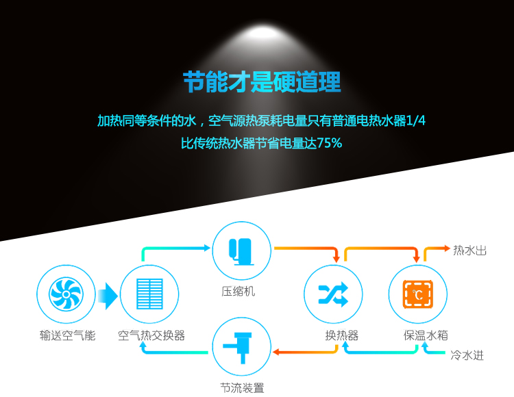 對比傳統熱水器空氣能熱水器優缺點二:加熱同等條件的水,魯禹小型家用空氣能熱水器耗電量只有普通電熱水器1/4,節省耗電量最高可達75% 對比傳統熱水器空氣能熱水器優缺點二:加熱同等條件的水,魯禹小型家用空氣能熱水器耗電量只有普通電熱水器1/4,節省耗電量最高可達75%