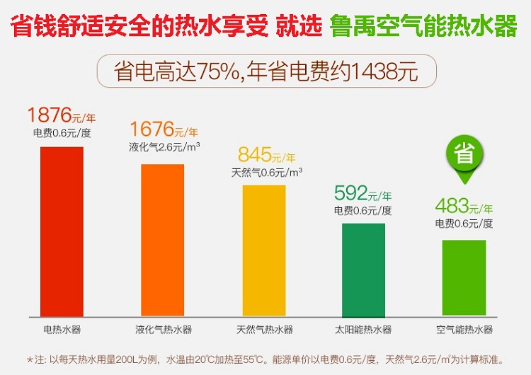 空氣能熱水器耗電量和運行價格分析圖 空氣能熱水器耗電量和運行價格分析圖